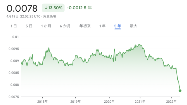 日本円が大暴落中。「資産防衛」としてのビットコイン（ブログ）